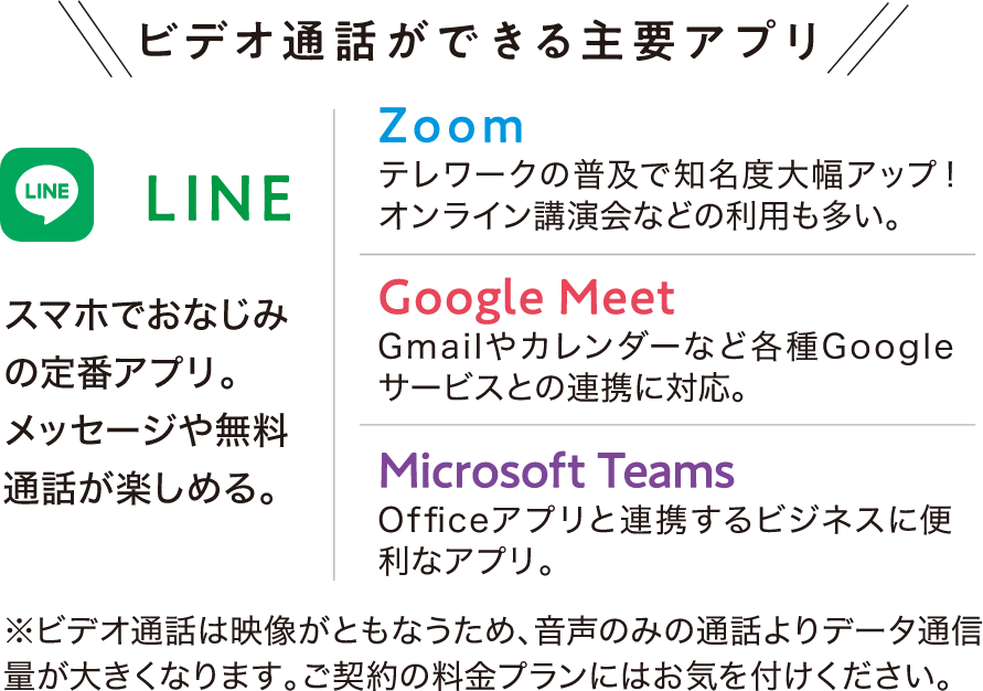 ビデオ通話ができる主要アプリ LINE：スマホでおなじみの定番アプリ。メッセージや無料通話が楽しめる。ZOOM：テレワークの普及で知名度大幅アップ！オンライン講演会などの利用も多い。Google Meet：Gmailやカレンダーなど各種Googleサービスとの連携に対応。Microsoft Teams：Officeアプリと連携するビジネスに便利なアプリ。