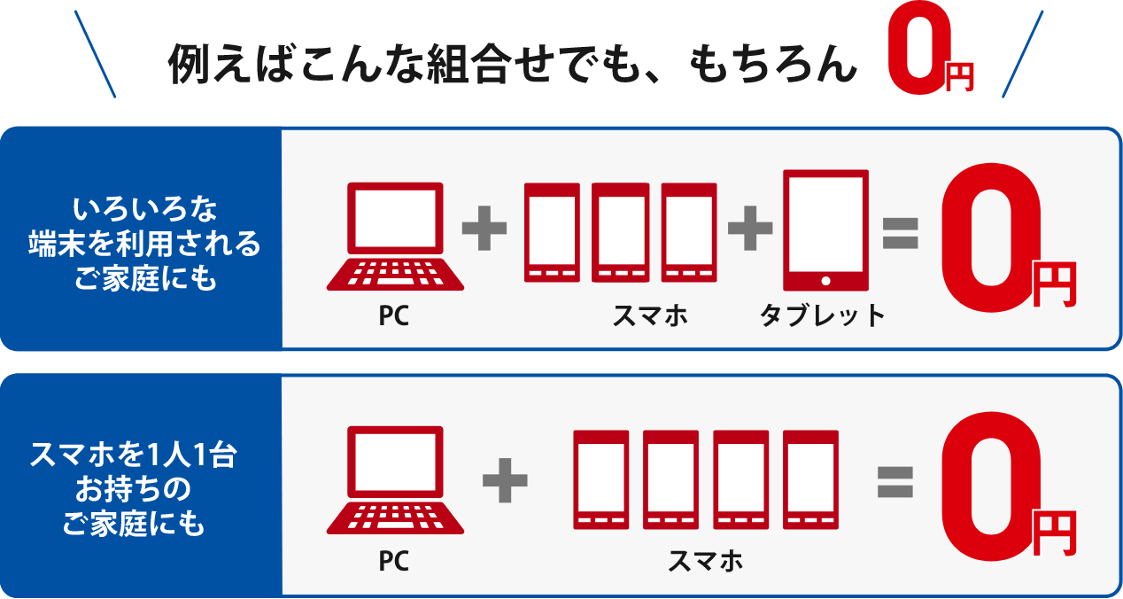 図：例えばこんな組合せでも、もちろん０円。いろいろな端末を利用されるご家庭でも、PC＋スマホ＋タブレットで０円。スマホを1人１台お持ちのご家庭でもPC＋スマホで０円。