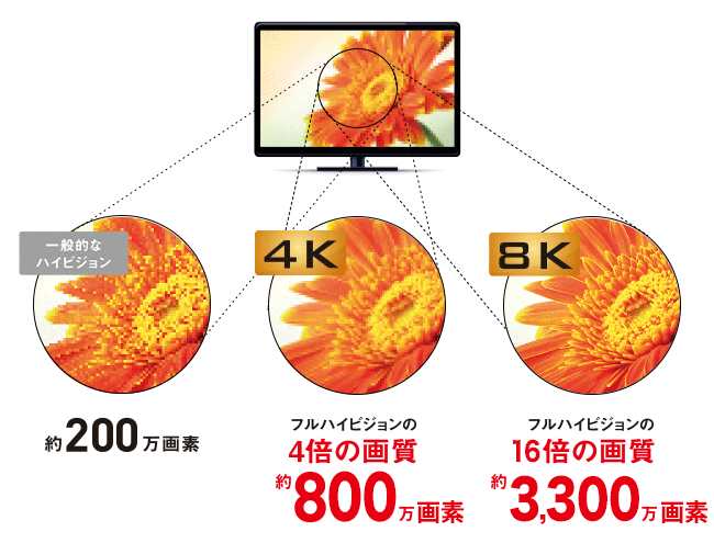一般的なハイビジョン 約200万画素 フルハイビジョンの4倍の画質 4K 約800万画素 フルハイビジョンの16倍の画質 8K 約3,300万画素