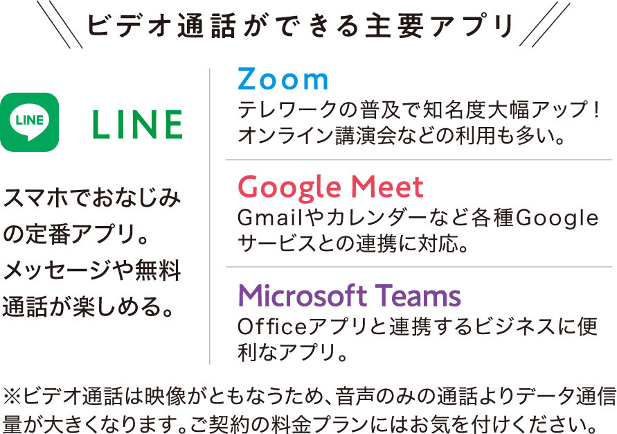 ビデオ通話ができる主要アプリ LINE:スマホでおなじみの定番アプリ。メッセージや無料通話が楽しめる。ZOOM:テレワークの普及で知名度大幅アップ!オンライン講演会などの利用も多い。Google Meet:Gmailやカレンダーなど各種Googleサービスとの連携に対応。Microsoft Teams:Officeアプリと連携するビジネスに便利なアプリ。