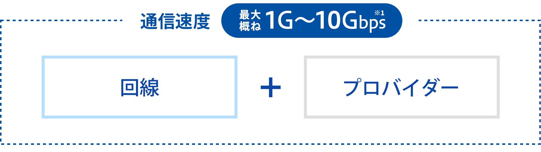 図：通信速度