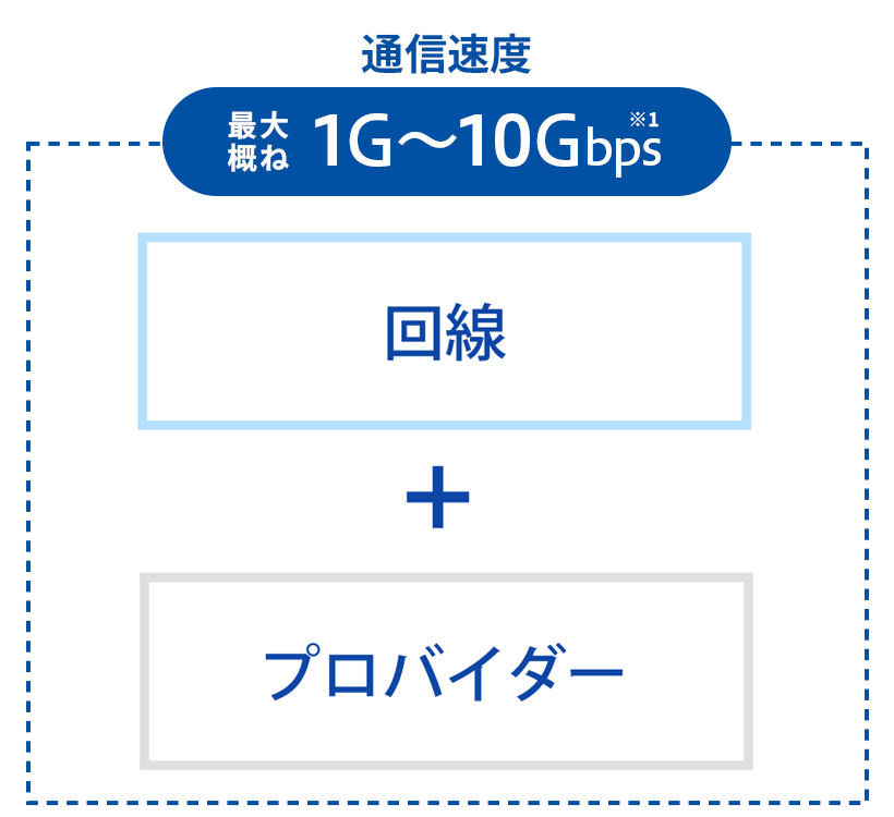 図：通信速度