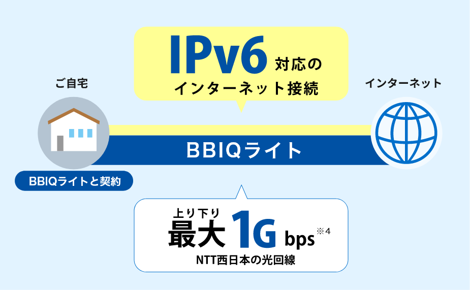 図：IPv6対応のインターネット接続