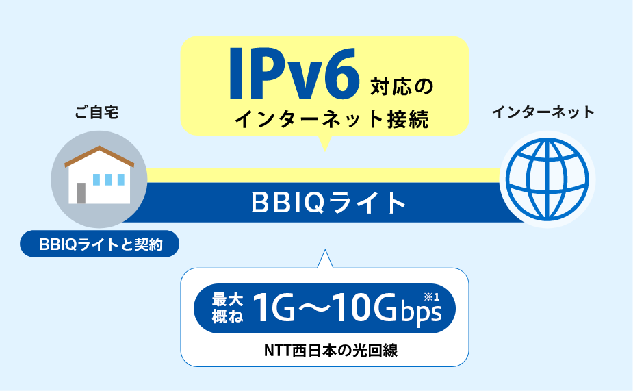 図：IPv6対応のインターネット接続