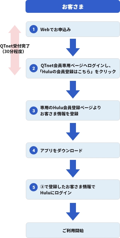 ご利用までの流れ