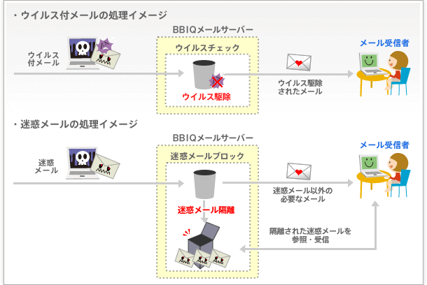 ウィルス付メールの処理イメージ