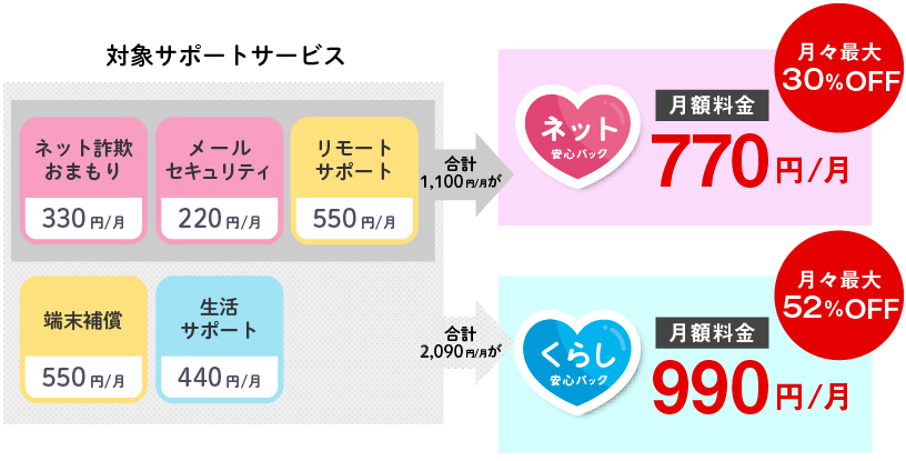 月々最大52%OFF、料金合計2,090円/月が月額料金990円/月