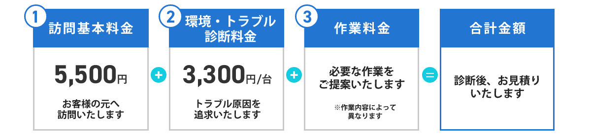 ①訪問基本料金（5,500円）お客さまへの元へ訪問いたします+ ②環境・トラブル診断料金（3,300円/台）トラブル原因を追求いたします+ ③作業料金　必要な作業をご提案いたします※作業内容によって異なります= 合計金額 診断後、お見積りいたします