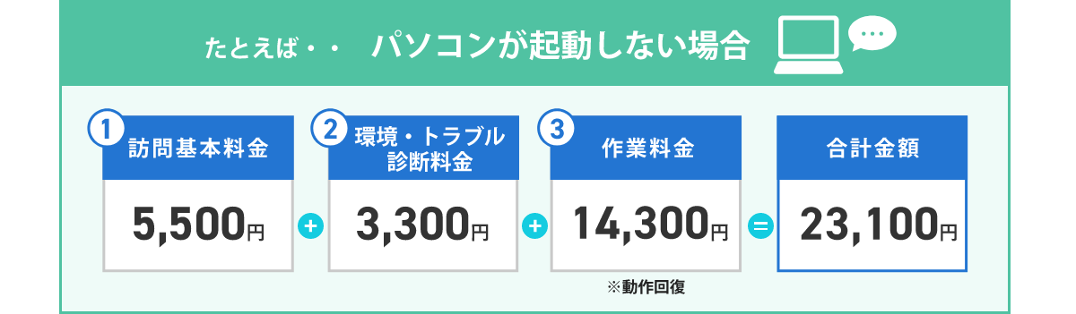 たとえば‥パソコンが起動しない場合①訪問基本料金（5,500円）+ ②環境・トラブル診断料金（3,300円/台）+ ③作業料金（14,300円）※動作回復 = 合計金額（23,100円）