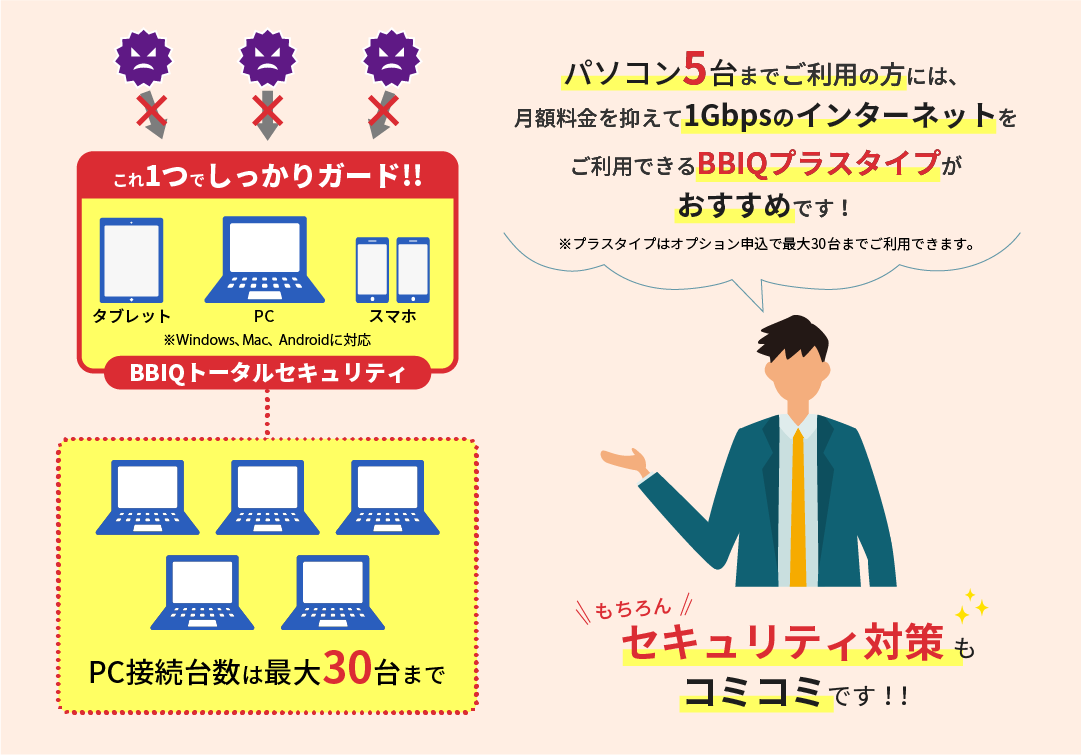 画像：パソコン5台までのご利用の方には、月額料金を抑えて『1Gのインターネット』をご利用できる【BBIQプラスタイプ】がおすすめです！もちろん、セキュリティ対策もコミコミです！！