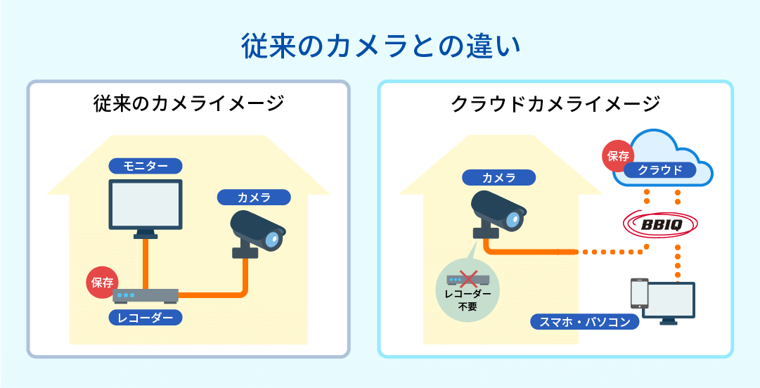 従来のカメラとの違い