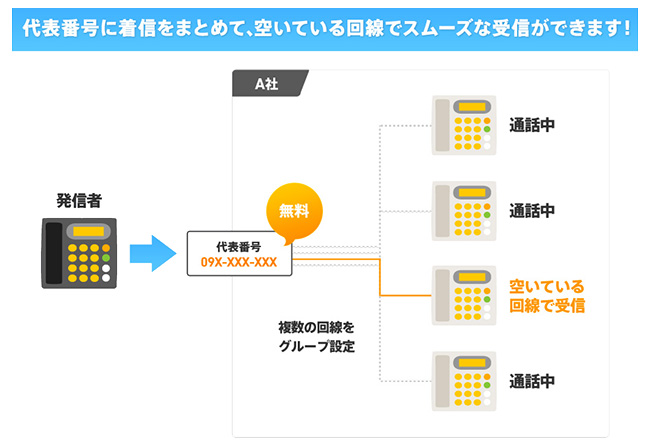 代表番号に着信をまとめて、空いている回線でスムーズな受信ができます！