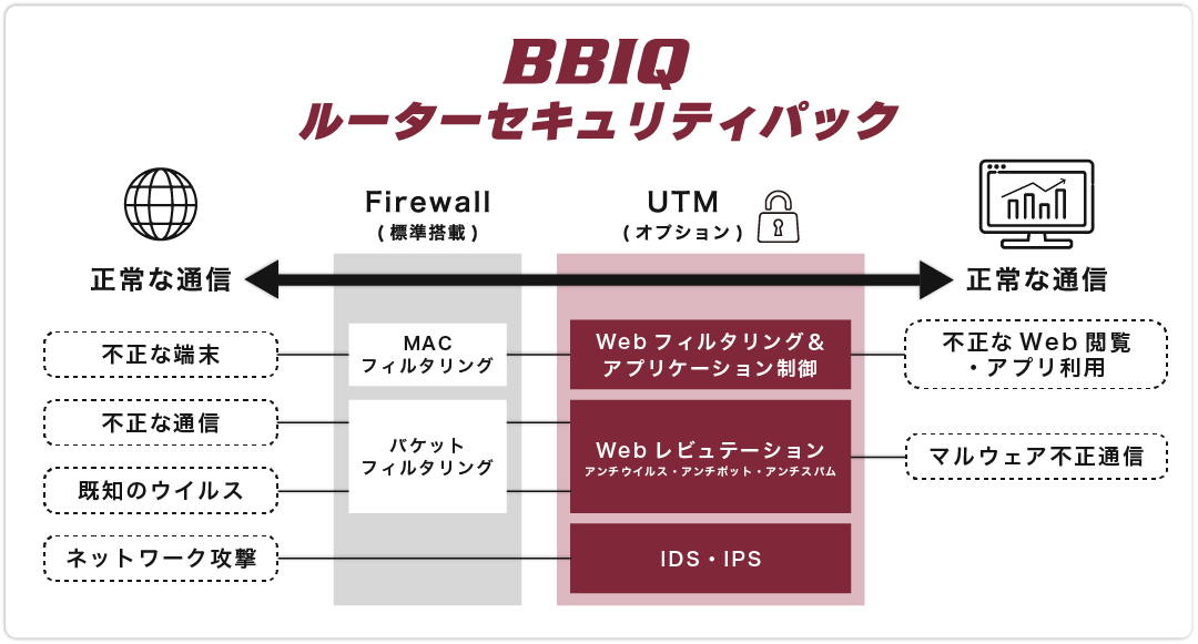 正常な通信の間にUTMが入り、不正な通信やウイルス、ネットワーク攻撃などを塞いでいる図