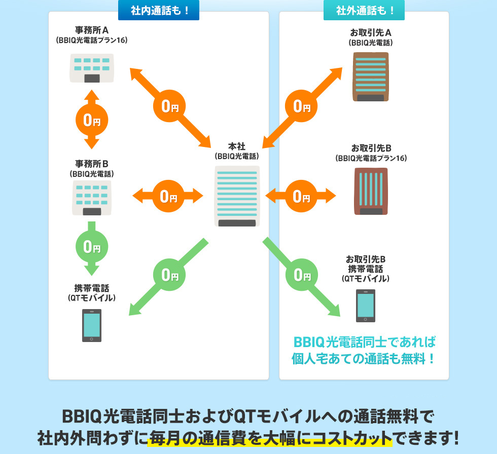 毎月の通信費を大幅にコストカット