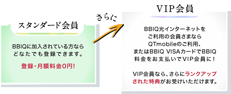 【スタンダード会員】BBIQに加入されている方ならどなたでも登録できます。登録・月額料金0円！
さらに【VIP会員】BBIQ光インターネットをご利用の会員さまならQTmobileのご利用、またはBBIQ VISAカードでBBIQ料金をお支払いでVIP会員に！
VIP会員なら、さらにランクアップされた特典がお受けいただけます。