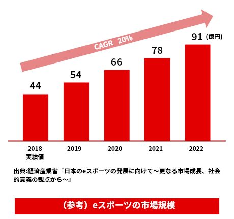 図：（参考）eスポーツの市場規模