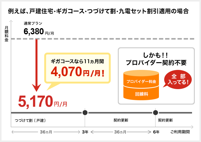 インターネット・スマホの料金を安くする方法