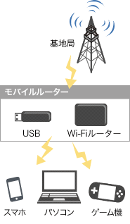 モバイルルーターとは