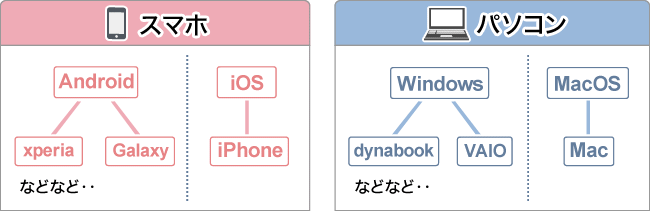 スマホ・パソコンの種類