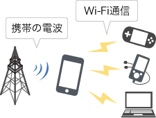 携帯の電波　Wi-Fi通信
