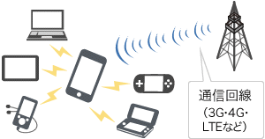 通信回線（3G・4G・LTEなど）