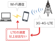 Wi-Fi通信　LTEの速度以上は出ない