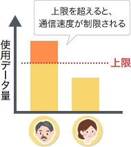 上限を超えると、通信速度が制限される