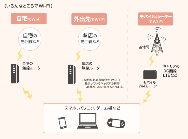 いろんなところでWi-Fi 自宅で　外出先で　モバイルルーターで