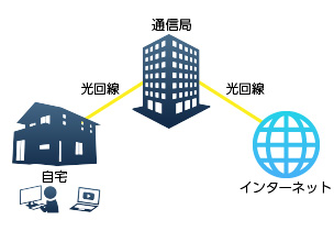 光インターネット（光回線）