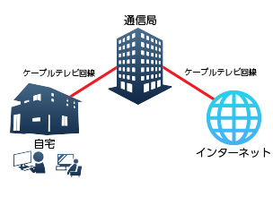 ケーブルテレビ回線