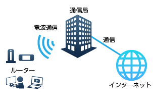 ワイヤレス回線（無線回線）