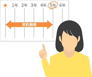 「プロバイダーの契約期間」のイメージ