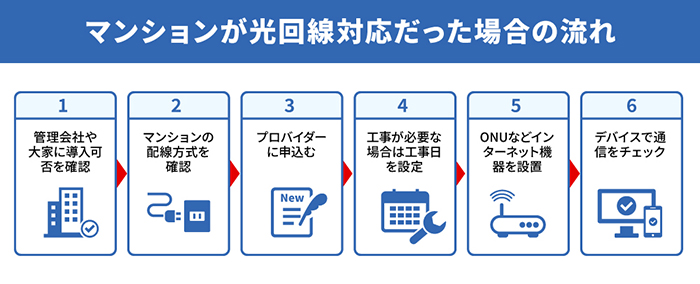 マンションが光回線対応だった場合の流れ