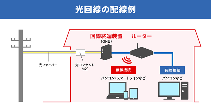光回線の配線例