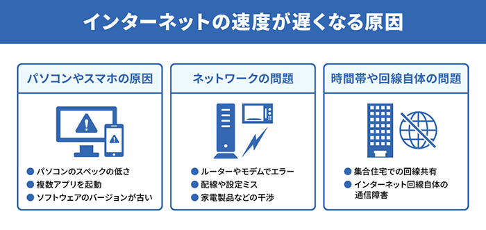 インターネットの速度が遅くなる原因