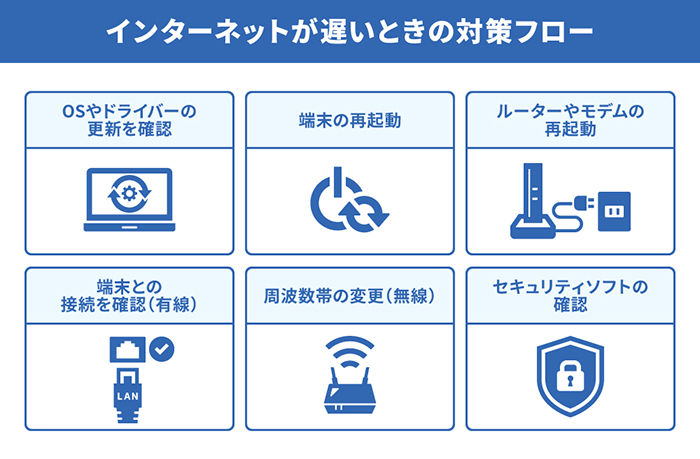 インターネットが遅いときの対策フロー