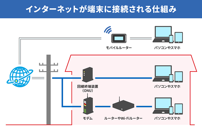インターネットが端末に接続される仕組み