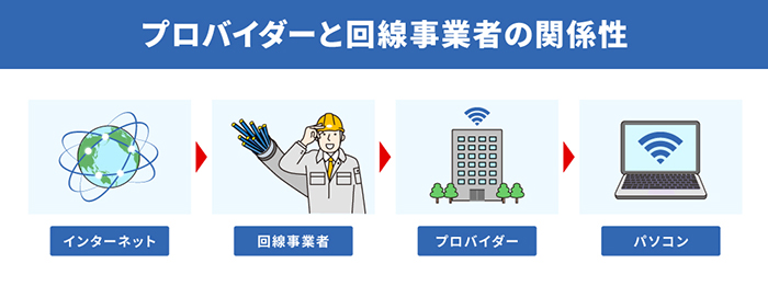 プロバイダーと回線事業者の関係性