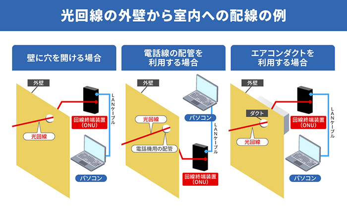光回線の外壁から室内への配線の例