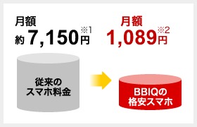従来のスマホ料金は月額約7,150円※1→BBIQの格安スマホは月額約1,890円※2