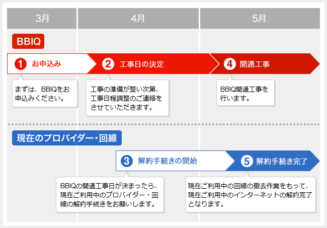 プロバイダーや光回線の乗換え・変更手続きの流れのイメージ