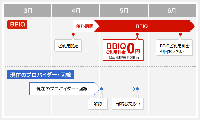 現在利用中のプロバイダー・回線サービスの解約タイミングのイメージ