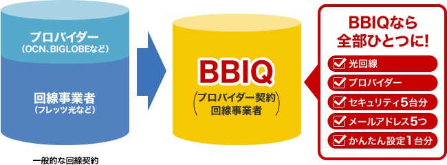 BBIQなら、インターネットに必要なものが全部コミコミ！のイメージ