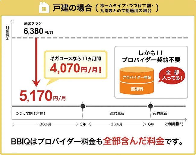 戸建の場合（ホームタイプ・つづけて割・九電まとめて割適用の場合）のイメージ