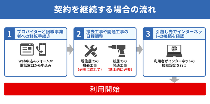 ①プロバイダーと回線事業者への移転手続き②撤去工事や開通工事の日程調整③引越し先でインターネットの接続を確認