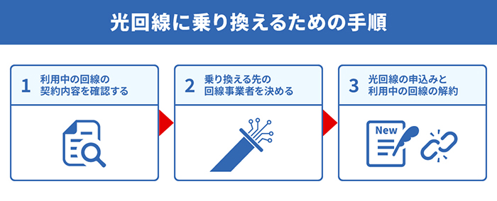 光回線に乗り換えるための手順