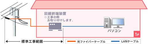パソコン1台の場合の回線終端装置イメージ