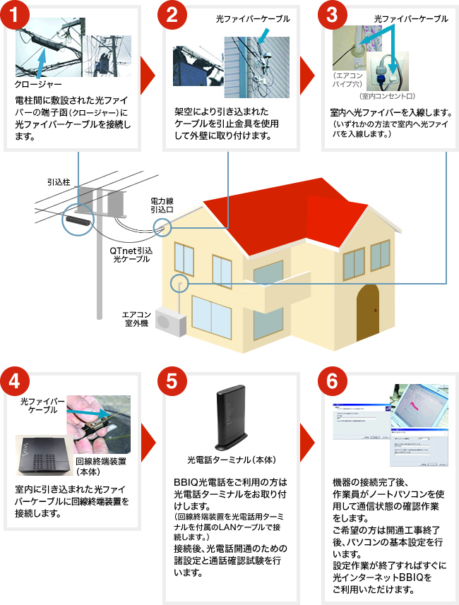 引き込み工事の流れ