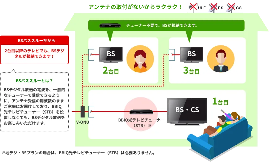 BBIQ光テレビは光ファイバーだからできる！BSパススルー