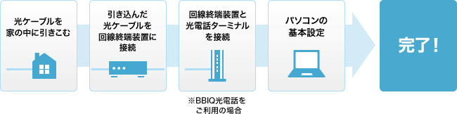 開通工事当日の流れ（戸建住宅の場合）